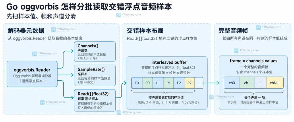 Go oggvorbis Reader、Channels、Read 与交错浮点音频帧的静态关系说明图