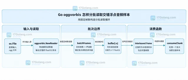 Go oggvorbis 怎样分批读取交错浮点音频样本