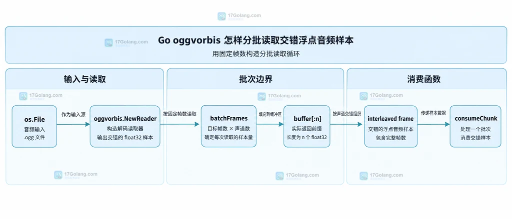 Go oggvorbis 按批读取交错样本时输入、缓冲区、完整帧和消费函数的静态关系图