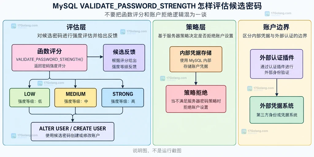 MySQL 强度分值、LOW MEDIUM STRONG 策略、账户认证方式和最终拒绝结果之间的边界关系说明图
