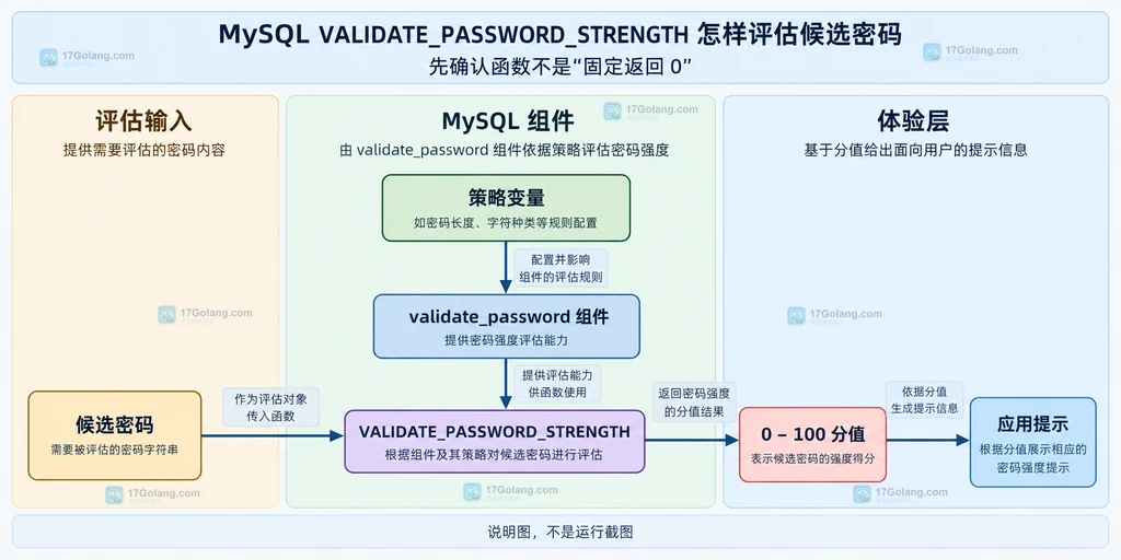 候选密码进入 VALIDATE_PASSWORD_STRENGTH 后得到 0 到 100 分值并返回应用提示的静态结构图