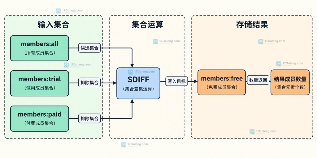 Redis SDIFFSTORE 输入集合、差集关系与目标键的静态结构说明图