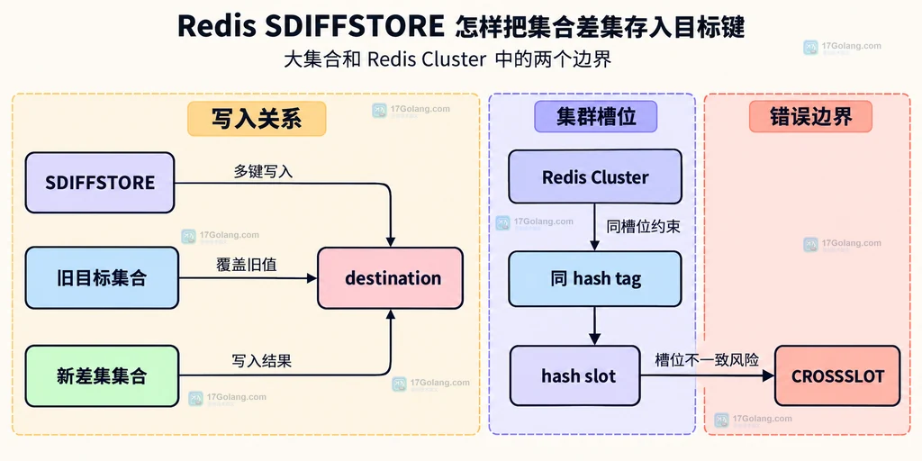 Redis SDIFFSTORE 目标键覆盖关系与 Redis Cluster 同槽位边界说明图