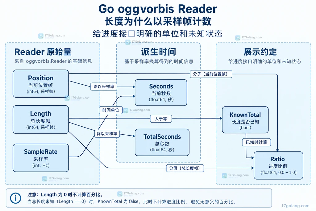 Reader进度快照字段关系