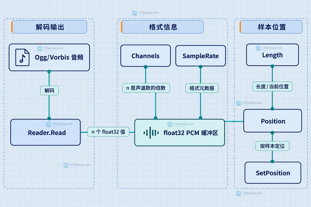 oggvorbis Read 返回值、声道数、采样率和样本位置的关系说明图