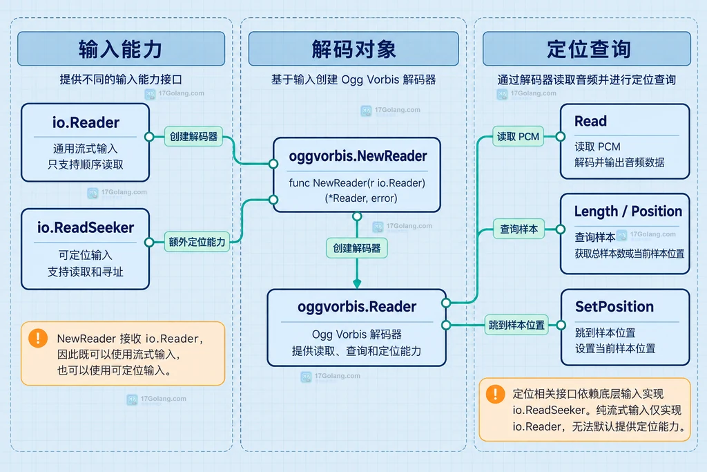 io.Reader、io.ReadSeeker 与 oggvorbis Reader 的输入能力结构说明图