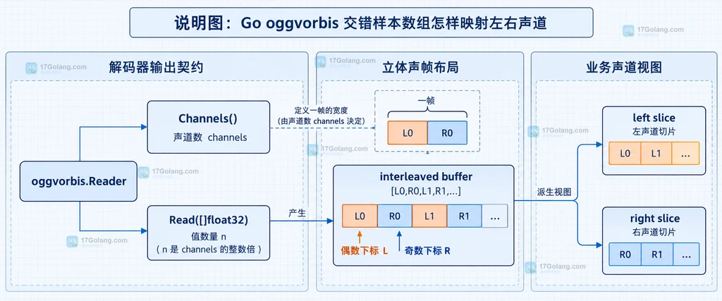 Go oggvorbis Reader 的交错样本布局说明图,展示 Channels、Read 缓冲区与 L0 R0 帧的静态关系