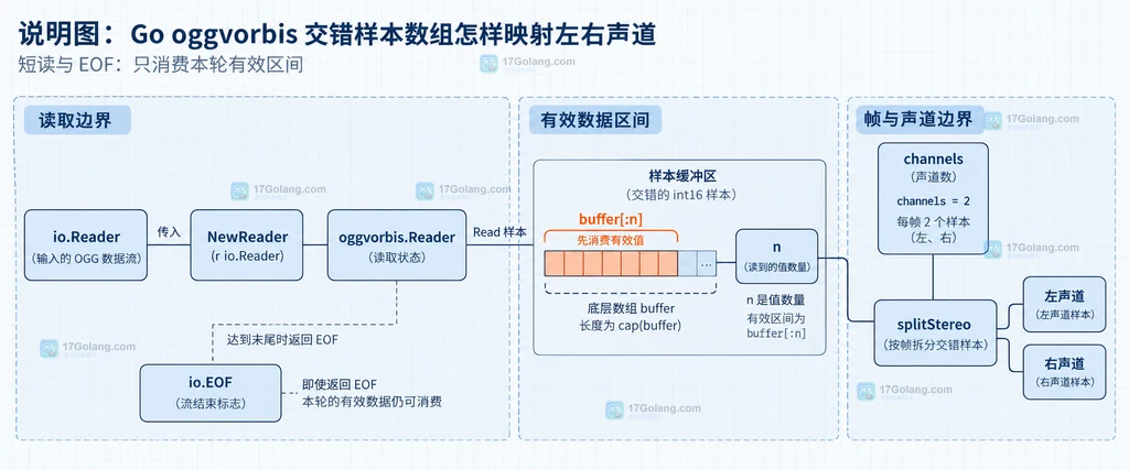 Go oggvorbis 分块读取边界说明图,展示 Read 返回 n、io.EOF、声道数与 splitStereo 的静态关系