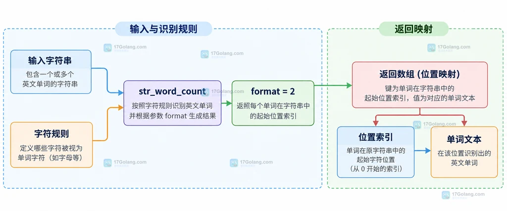 str_word_count format=2 的输入、字符规则和位置单词映射结构说明图