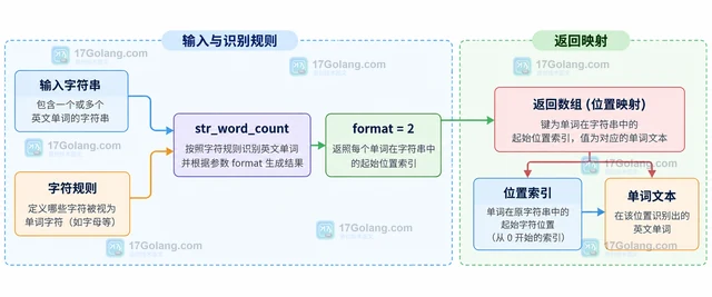 PHP str_word_count 怎样取得英文单词的位置索引