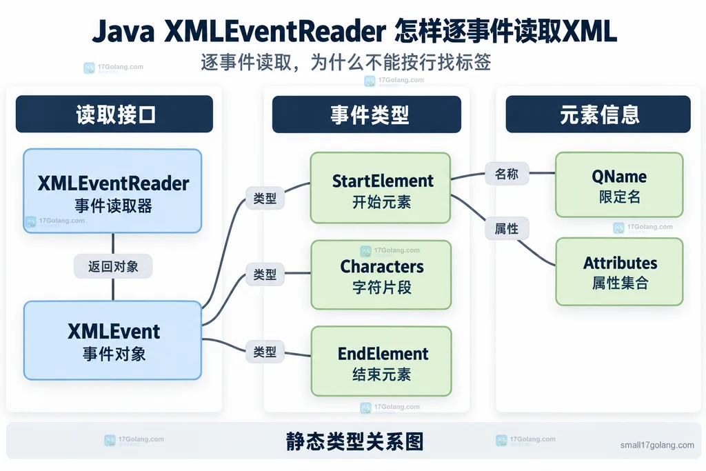 XMLEventReader事件类型与元素信息关系