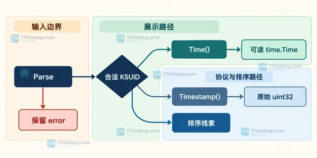 Go ksuid 怎样从KSUID提取时间戳