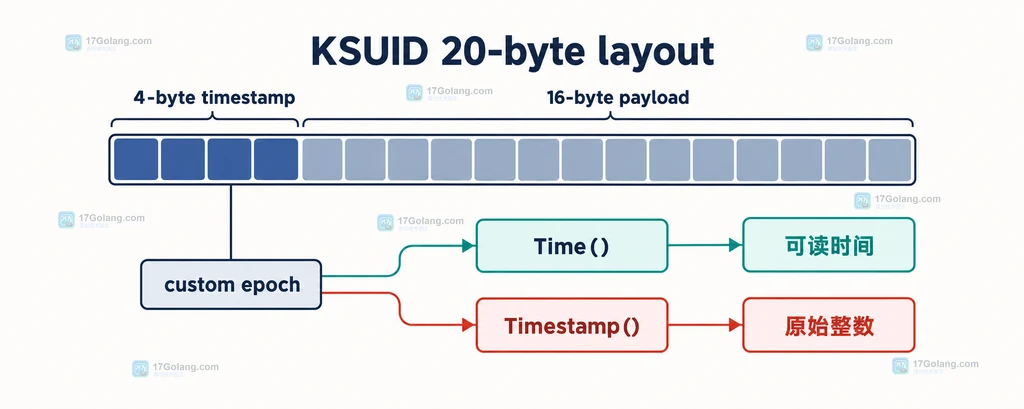KSUID 的 4 字节时间字段、16 字节 payload、特殊纪元与 Go API 关系说明图