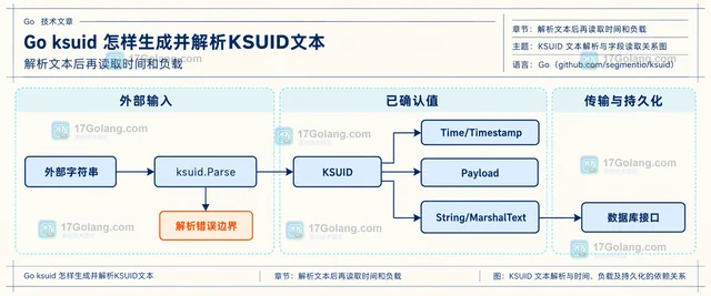 Go ksuid 怎样生成并解析KSUID文本