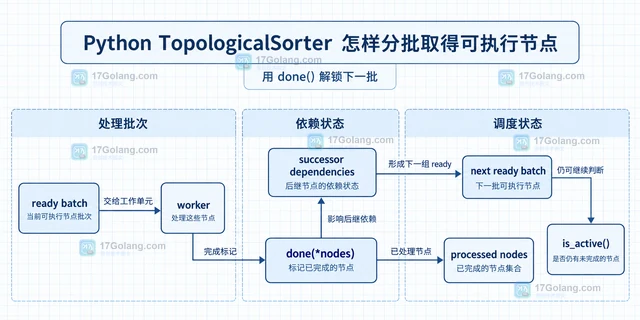 Python TopologicalSorter 怎样分批取得可执行节点