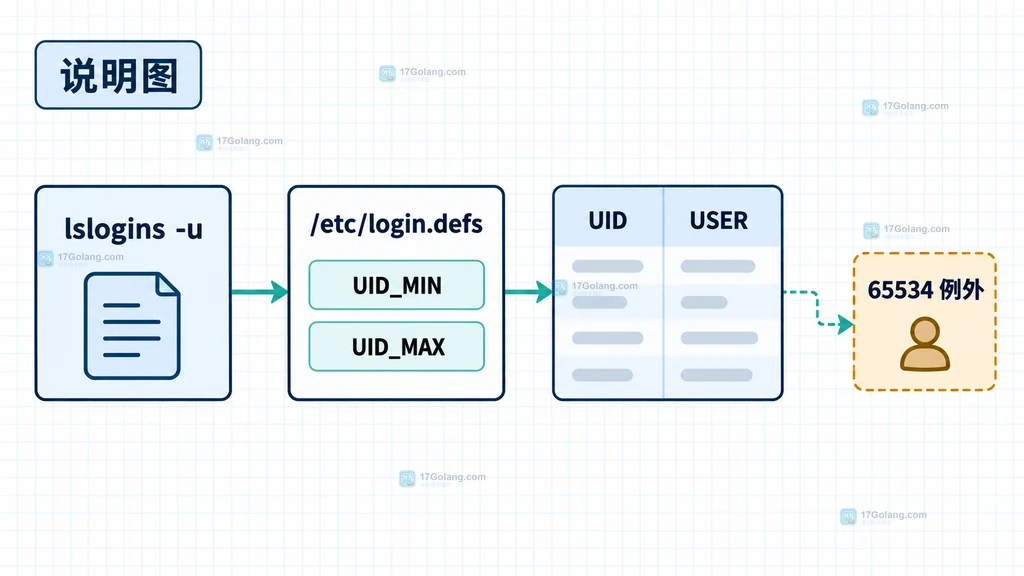 Linux lslogins 普通用户范围与 UID_MIN UID_MAX 配置关系说明图