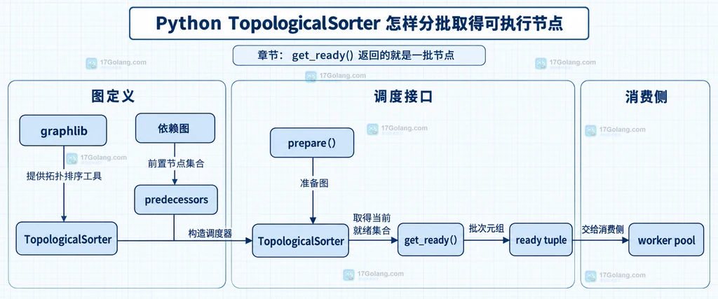 依赖图、TopologicalSorter 与 get_ready 返回 ready tuple 的静态关系说明图