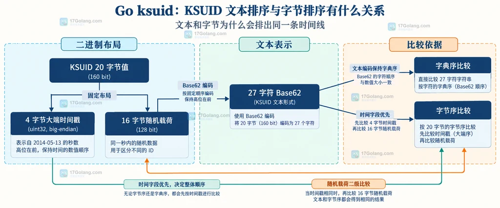 KSUID二十字节布局与二十七字符文本编码的静态关系说明图