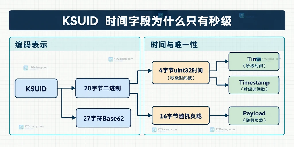 KSUID前四字节时间与十六字节随机负载的结构说明图