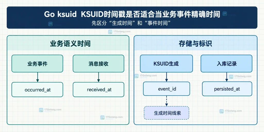 KSUID生成时间与业务事件时间的边界结构说明图