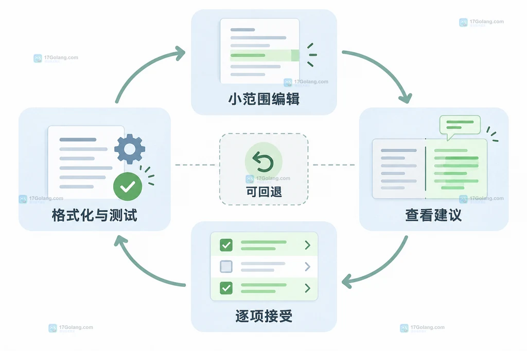 JetBrains Copilot从小范围编辑到NES审阅再到测试回退的工作循环说明图
