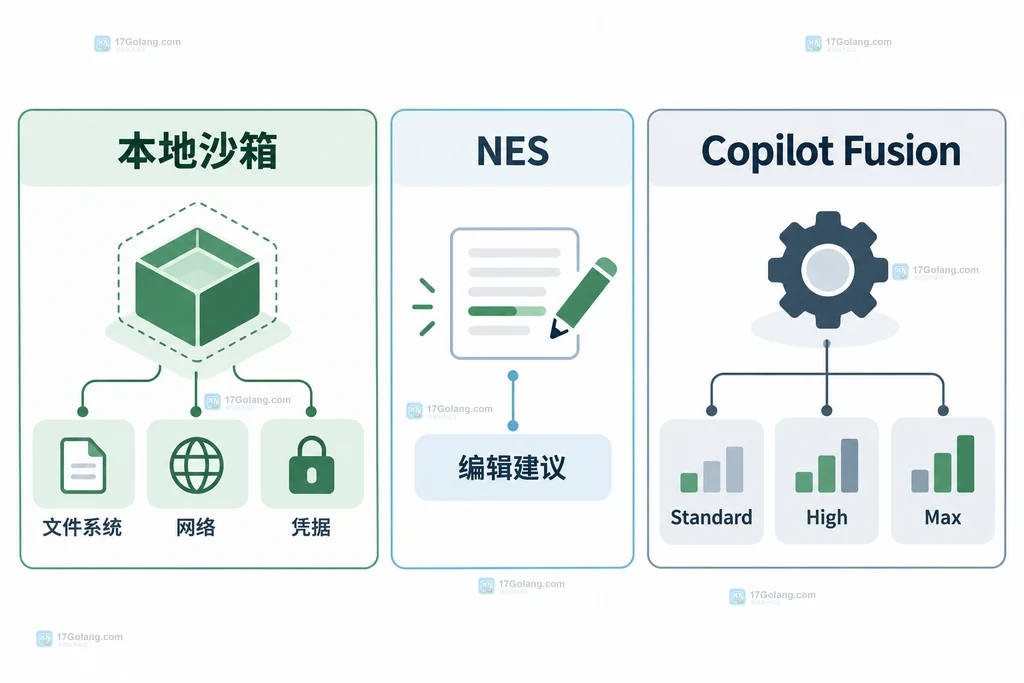 JetBrains Copilot本地沙箱、NES和Fusion三层职责关系说明图