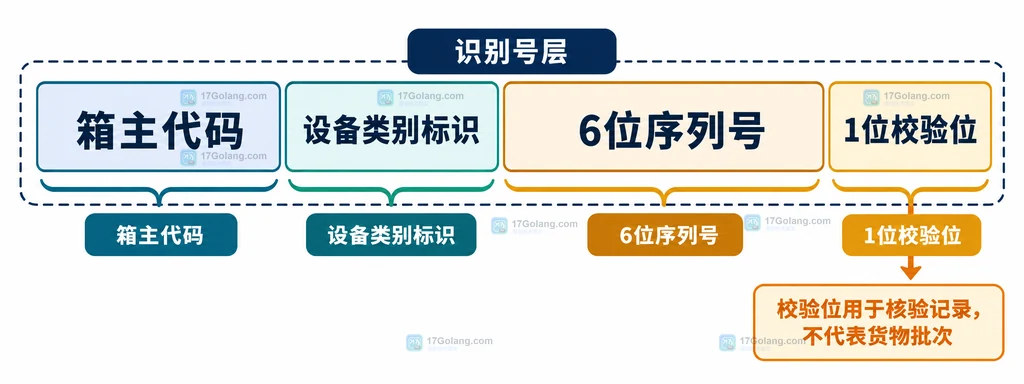 集装箱箱号校验信息与提单装箱单货物批次之间业务边界的关系说明图