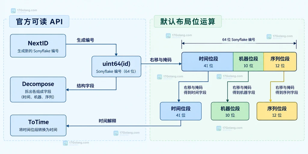 Sonyflake 官方 API 与默认布局右移掩码关系的结构说明图