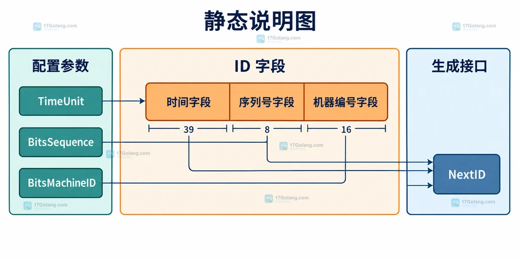 sonyflake 时间、序列号和机器编号字段的位布局结构说明图