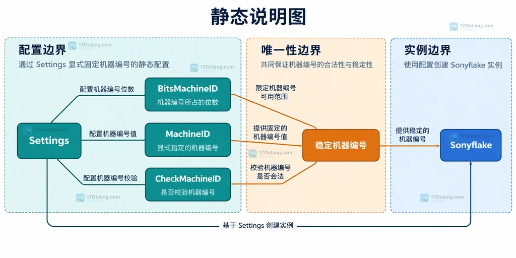 sonyflake Settings、MachineID 与唯一性检查的静态关系说明图