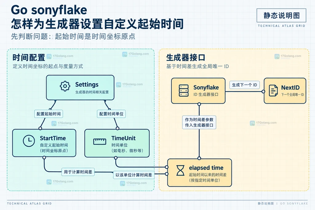 Settings、StartTime、TimeUnit 与 Sonyflake 时间字段的静态结构说明图