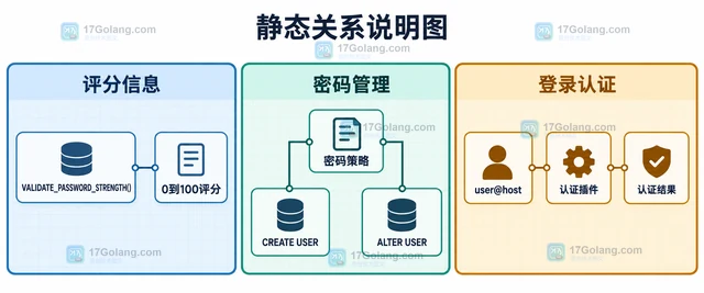 MySQL 密码强度评分为什么不等于账号已通过认证