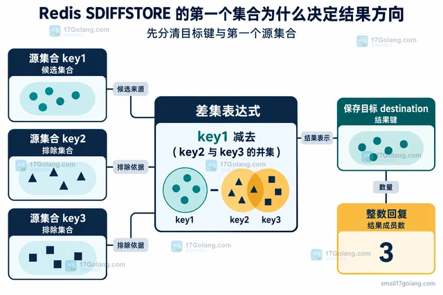 Redis SDIFFSTORE 的第一个集合为什么决定结果方向