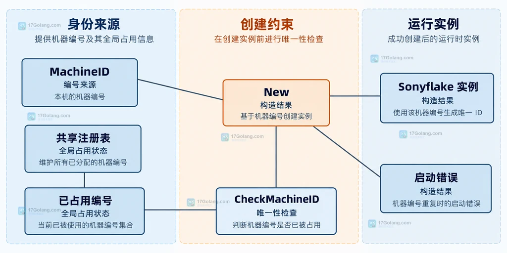 MachineID、共享注册表、CheckMachineID与New之间的静态依赖说明图
