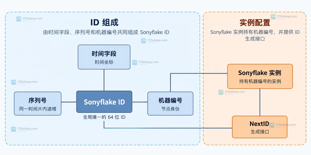 Sonyflake ID由时间字段、序列号和机器编号共同组成的静态结构说明图