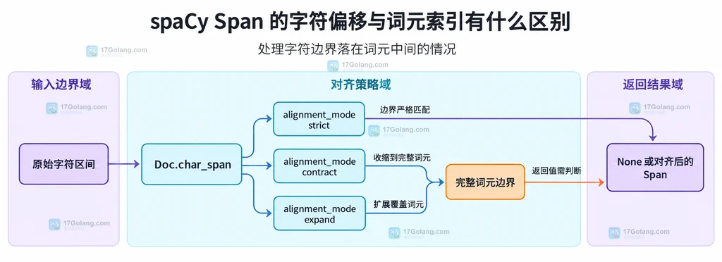Doc.char_span三种alignment_mode与完整词元边界和返回值关系的静态结构说明图