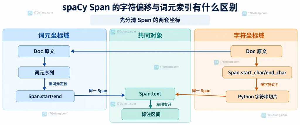 Doc原文、词元坐标和字符坐标映射到同一个Span的静态结构说明图