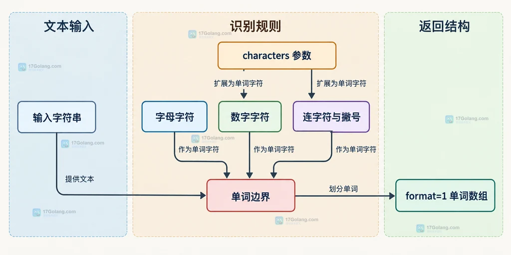 PHP str_word_count 的输入字符串、characters 参数、识别字符和单词数组的静态关系说明图