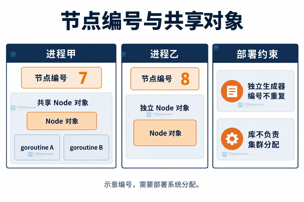 同一进程共享Node对象与跨进程节点编号分配