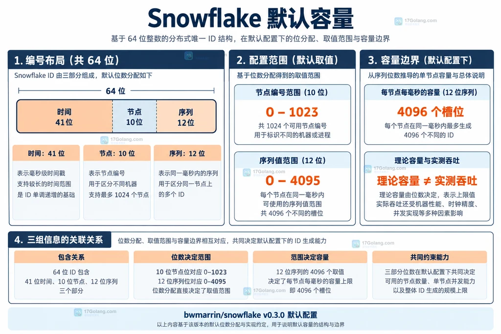 Snowflake默认位宽、节点范围和理论容量