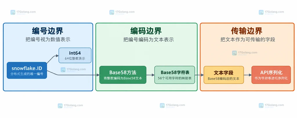 Snowflake ID转Base58文本的静态结构说明图:ID、Base58方法、Base58字符表、字符串边界和接口字段之间的关系