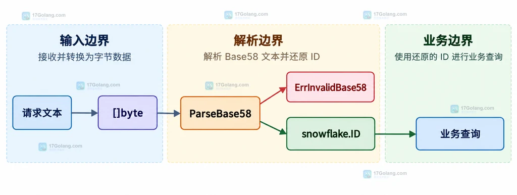 Base58文本还原snowflake ID的静态结构说明图:输入文本、字节切片、ParseBase58、错误边界和ID字段之间的关系