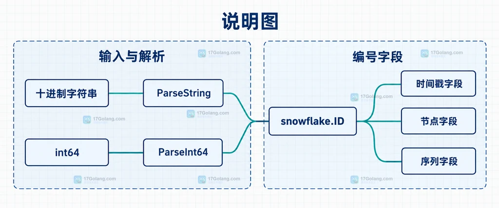 十进制字符串和int64经过ParseString与ParseInt64恢复为snowflake.ID,并对应时间戳、节点和序列字段的结构说明图