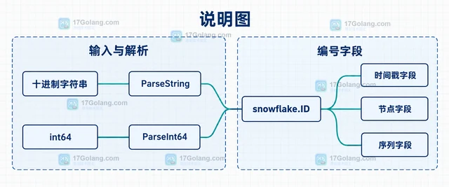 Go snowflake 怎样从Snowflake编号读取节点与序列信息