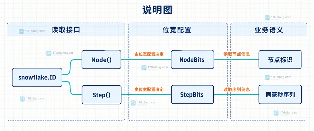 snowflake.ID通过Node和Step读取节点标识与同毫秒序列,并受NodeBits和StepBits配置约束的边界说明图