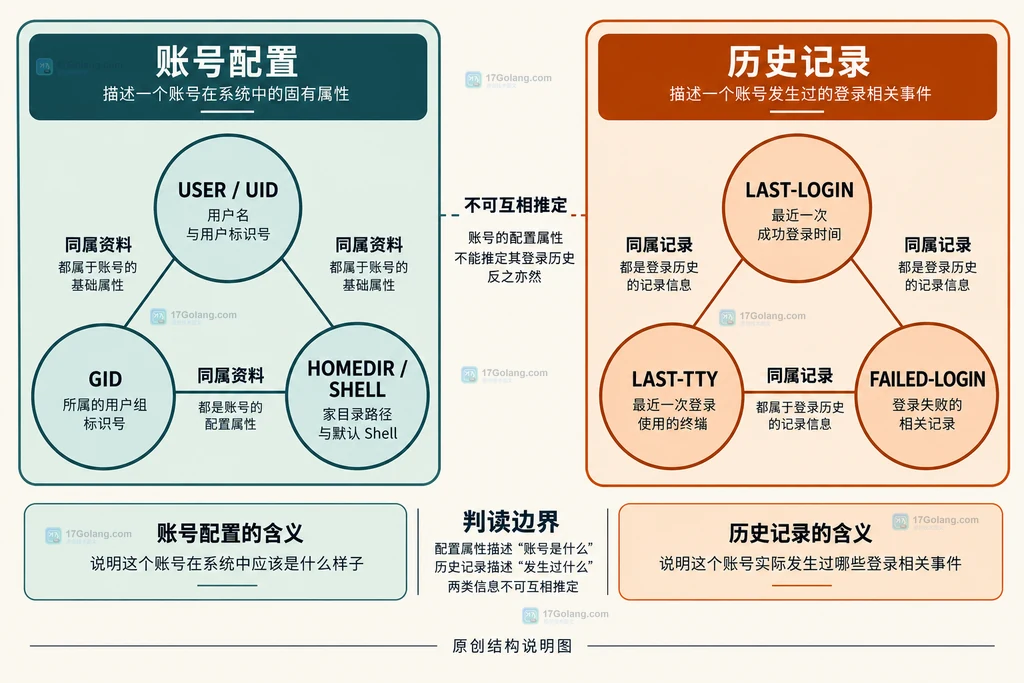 账号配置字段和历史记录字段的静态分组