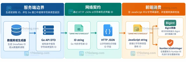 Go snowflake JSON数字传给JavaScript为什么可能丢精度
