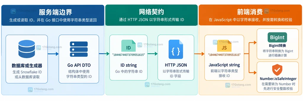Go snowflake ID 默认序列化与 int64 JSON 数字进入 JavaScript 的结构说明图