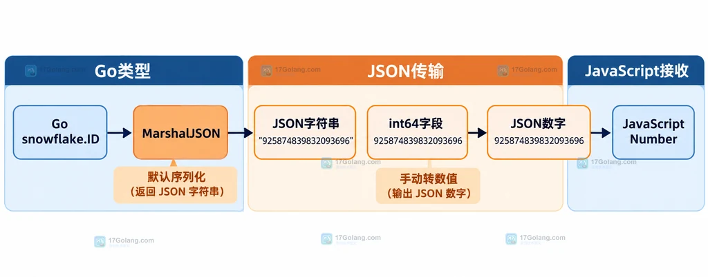 Go API DTO 将雪花 ID 固定为字符串并在 JavaScript 中按需转 BigInt 的结构说明图