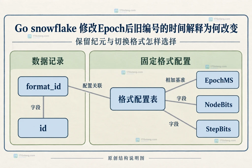 数据记录通过format_id关联固定解码配置的静态结构